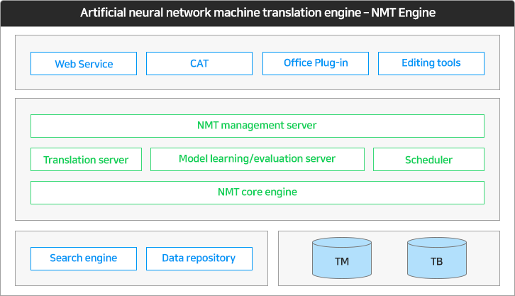 MACHINE TRANSLATION ENGINE | Saltlux Technology