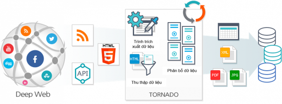 Dịch vụ Thu thập dữ liệu 1 Saltlux Technology - giải pháp thu thập dữ liệu tornado - data collection
