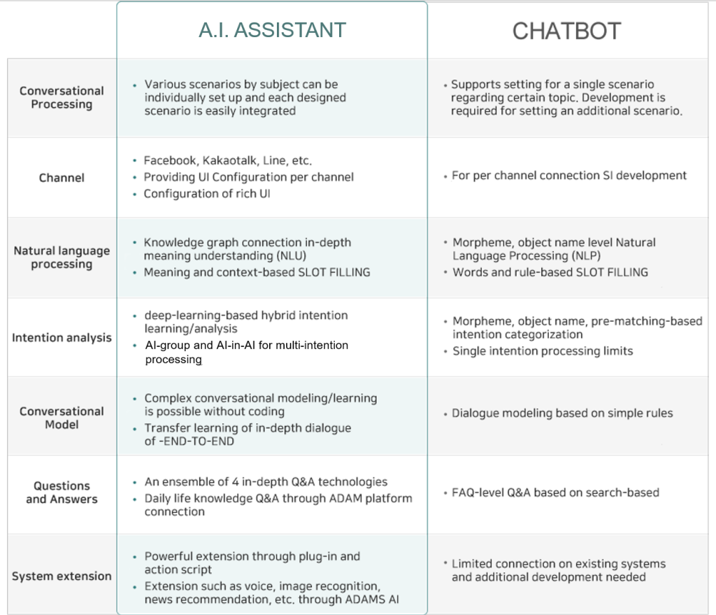 Compare between AI Assistant and Chatbot
