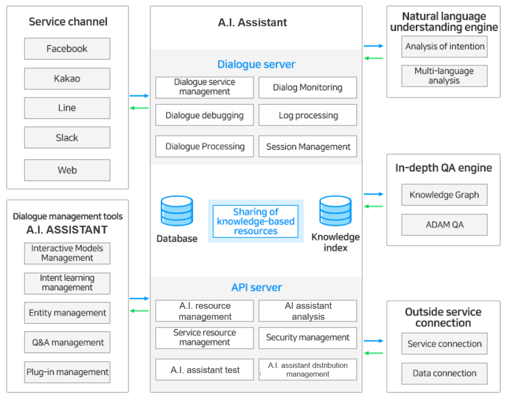 AI assistant composition 