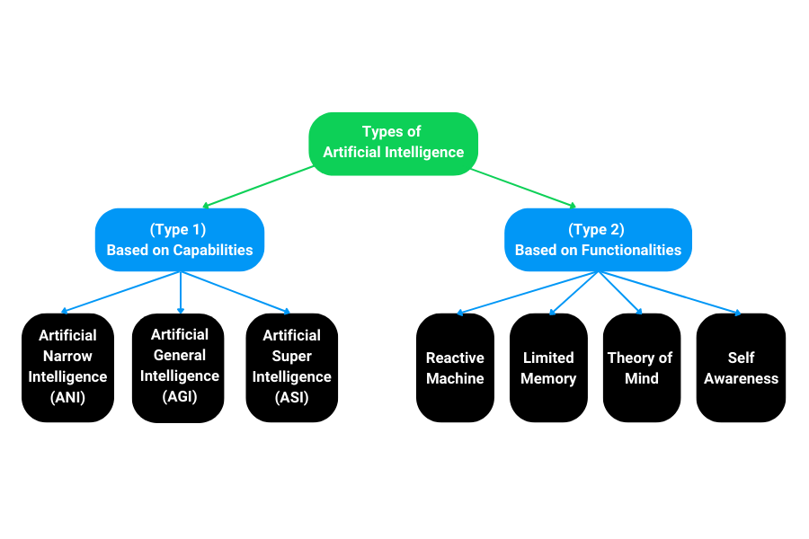 Types of Artificial Intelligence