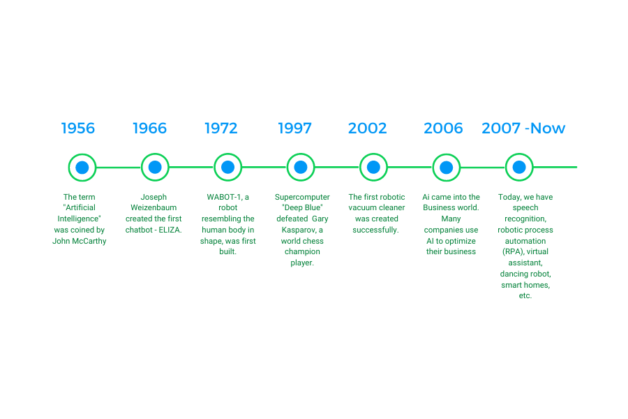 History of Artificial Intelligence
